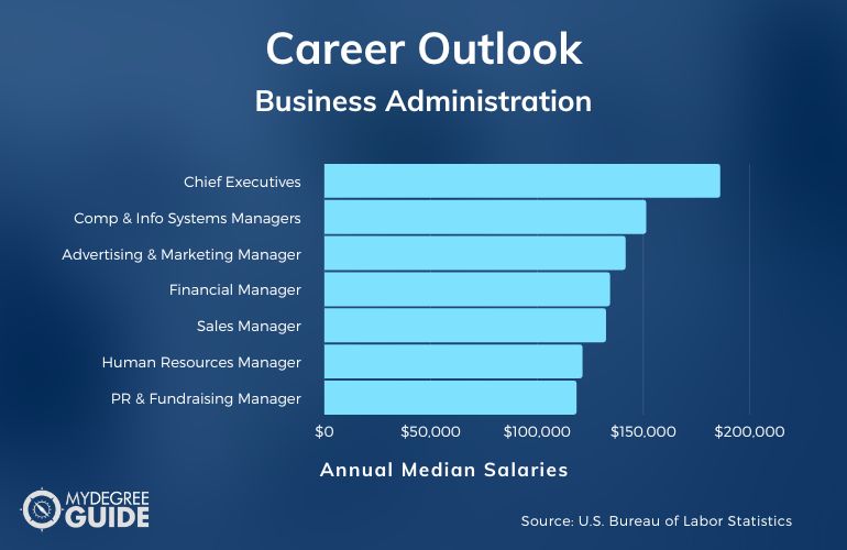 Business Administration Careers and Salaries
