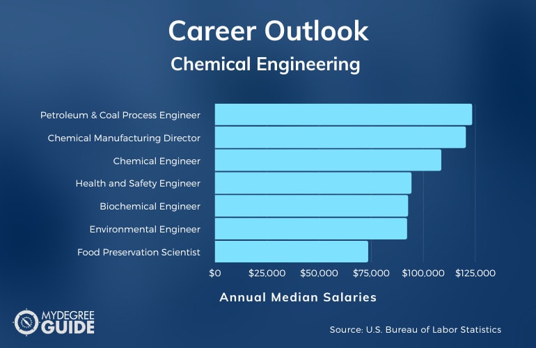 Chemical Engineering Careers & Salaries