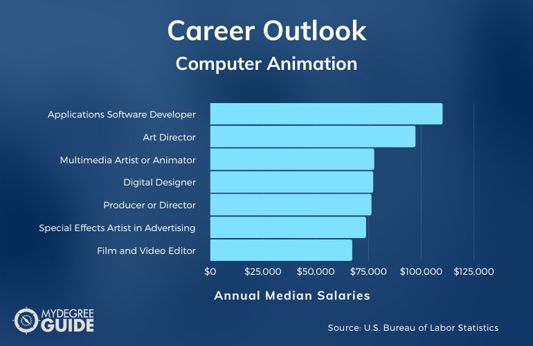 Computer Animation Careers & Salaries