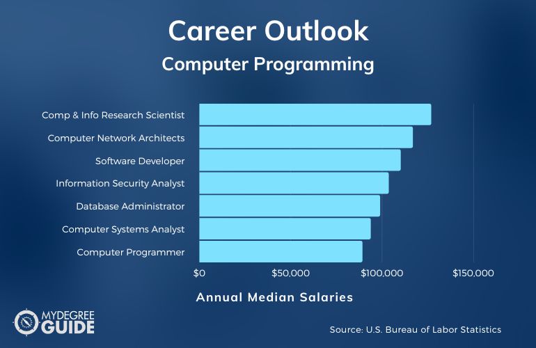 Computer Programming Jobs Available