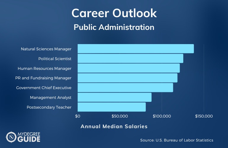 Doctor of Public Administration Careers & Salaries