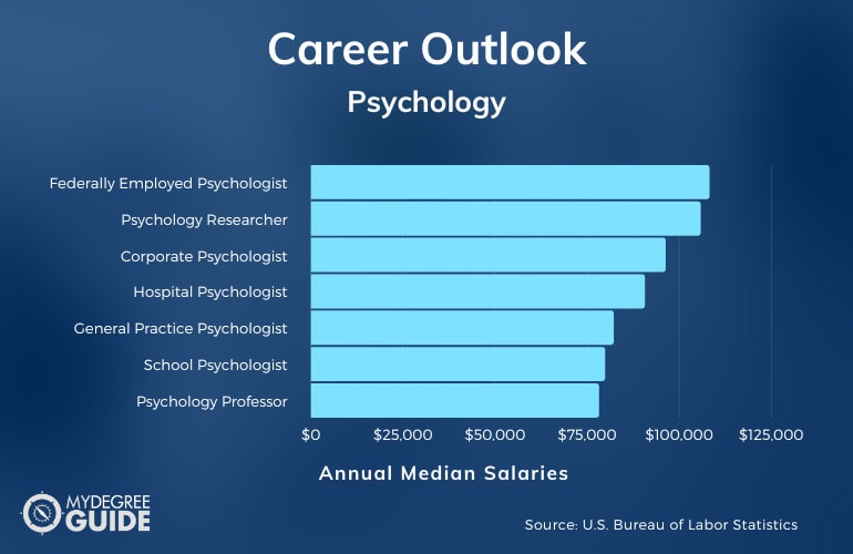 psyd vs phd psychology salary