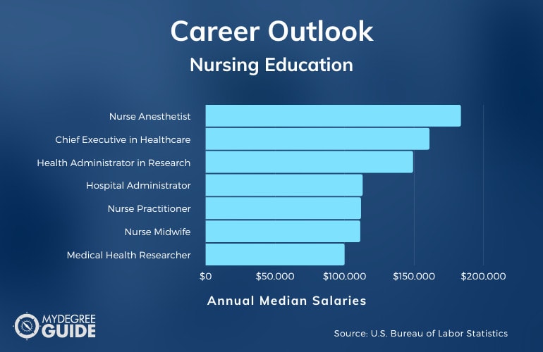 Nursing Education Careers & Salaries