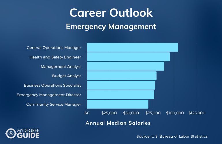 Emergency Management Careers & Salaries