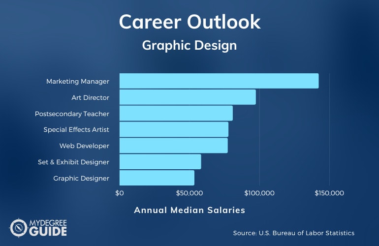 Graphic Design Careers & Salaries
