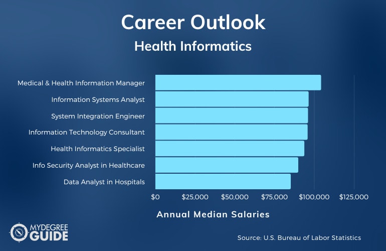 Health Informatics Careers & Salaries
