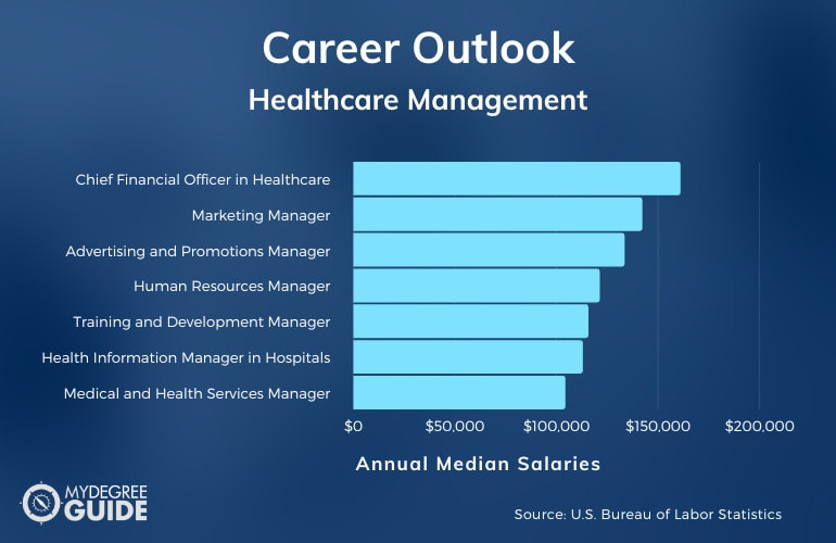 Healthcare Management Careers & Salaries