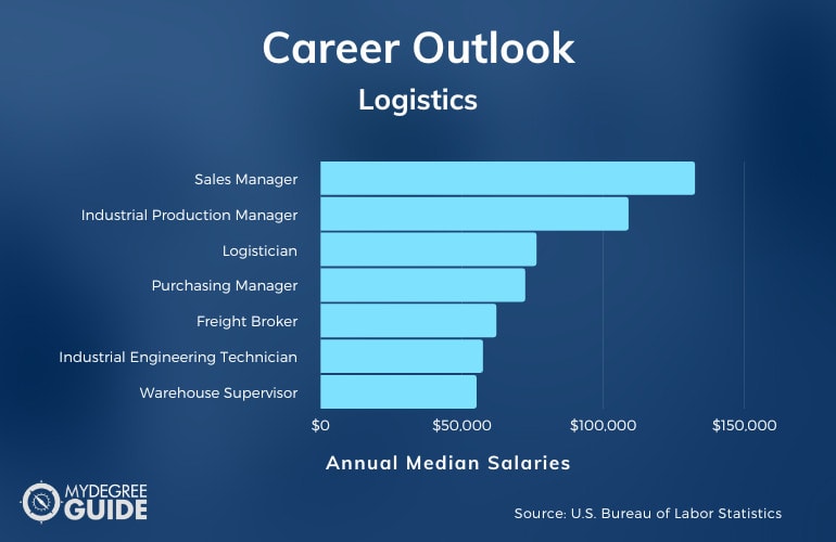 Logistics Careers & Salaries