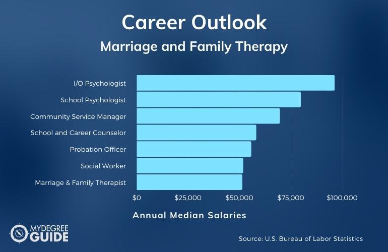 Marriage and Family Therapy Careers & Salaries