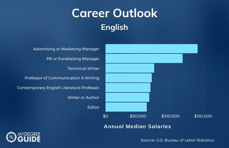 Master’s in English Careers & Salaries