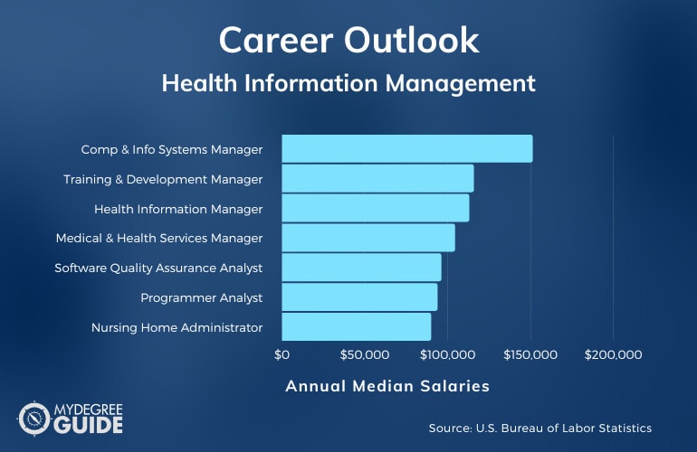 Masters in Health Information Management Careers & Salaries