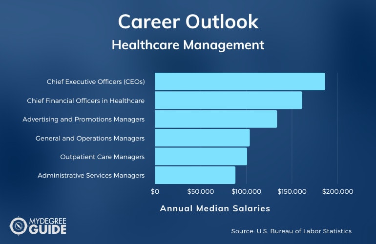Careers & Salaries - Healthcare Administration vs. Healthcare Management