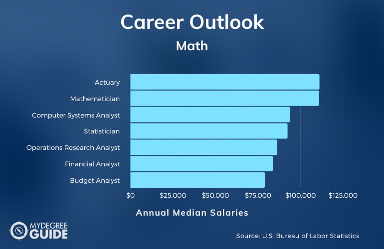 Math Careers & Salaries