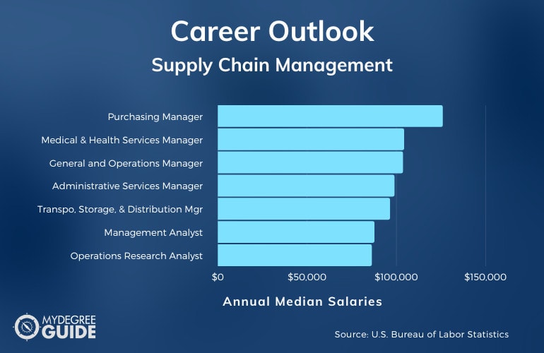 Supply Chain Management Careers & Salaries