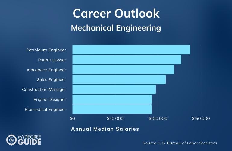 Mechanical Engineering Careers & Salaries