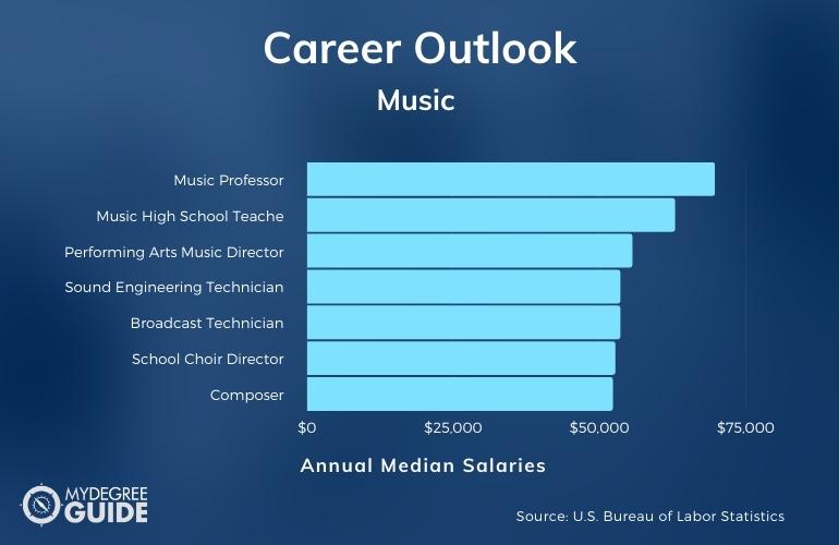 Bachelors in Music Careers & Salaries