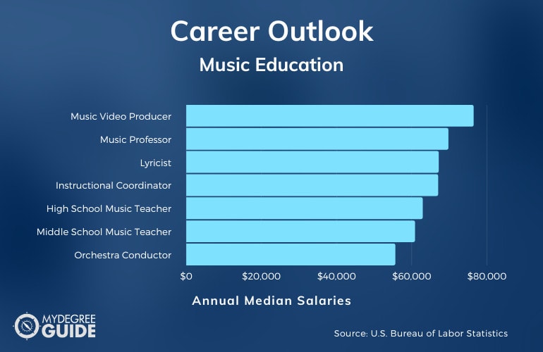 Music Education Careers & Salaries