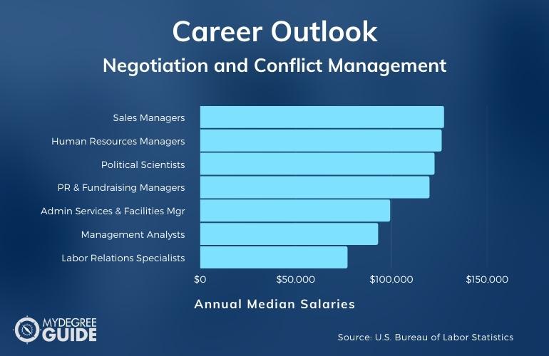 Negotiation and Conflict Management Careers & Salaries