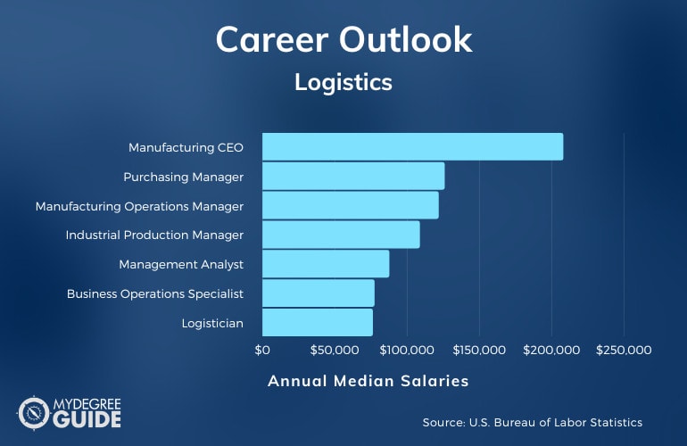Logistics Careers & Salaries