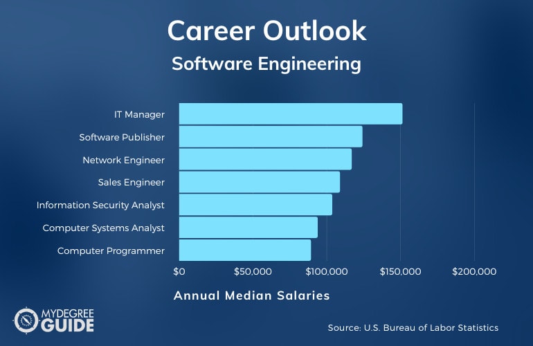 Software Engineering Careers and Salaries