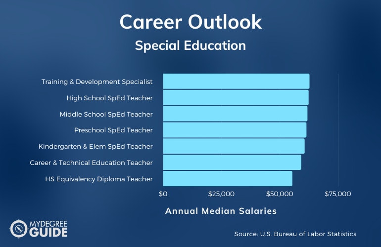 Special Education Careers & Salaries