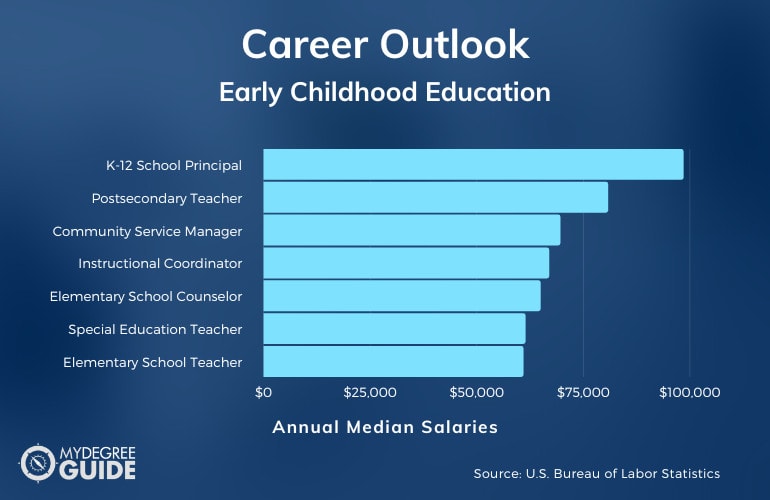 phd in early childhood education salary