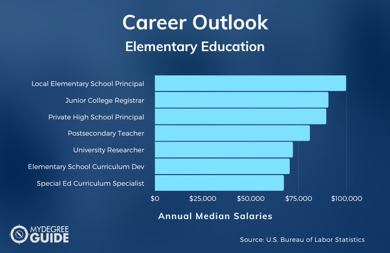 Elementary Education Careers and Salaries