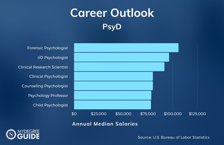 PsyD Careers & Salaries