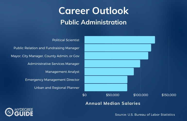 Public Administration Careers & Salaries