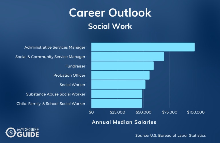 Bachelor’s in Social Work Careers & Salaries