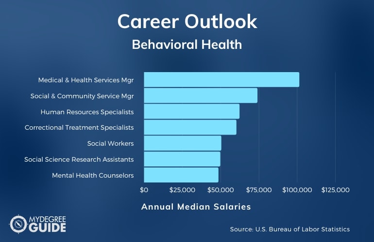 Behavioral Health Careers & Salaries