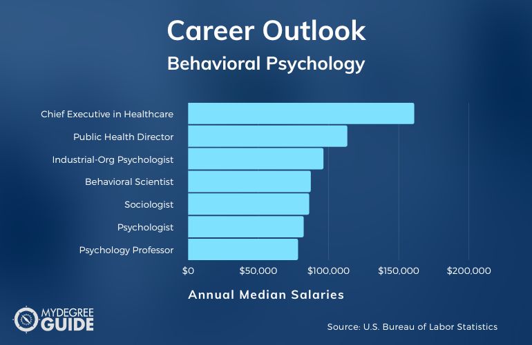 Behavioral Psychology Careers & Salaries