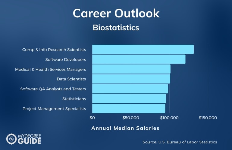 Masters in Biostatistics Careers & Salaries