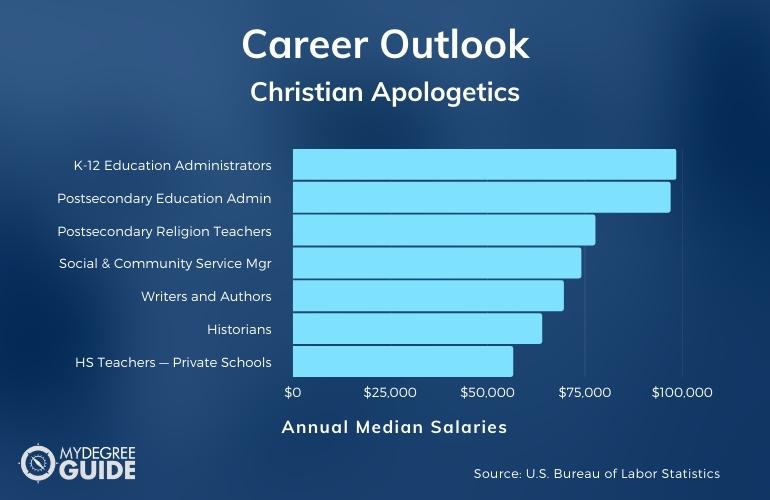 Christian Apologetics Careers & Salaries