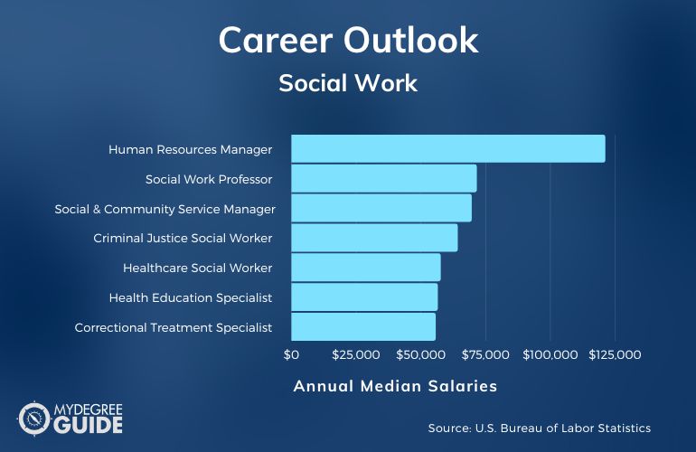 Social Work Careers & Salaries