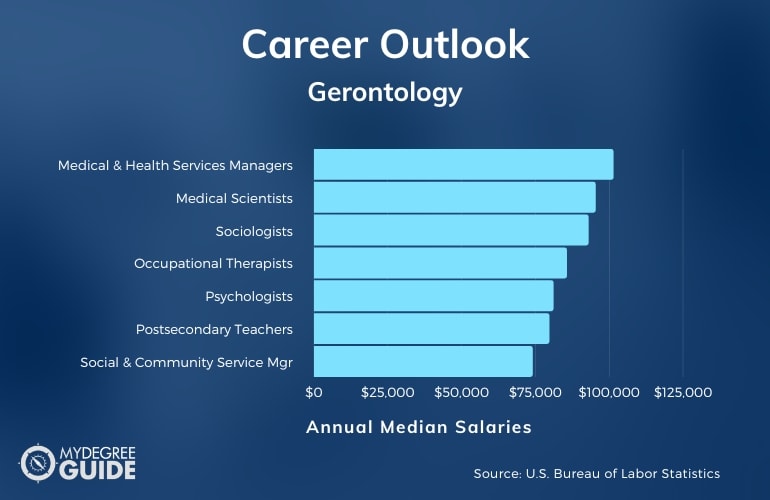 Gerontology Masters Careers & Salary