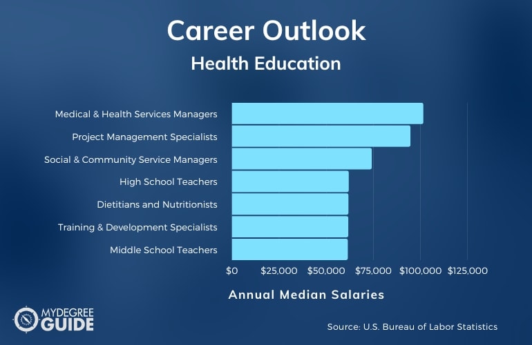 Health Education Careers and Salaries