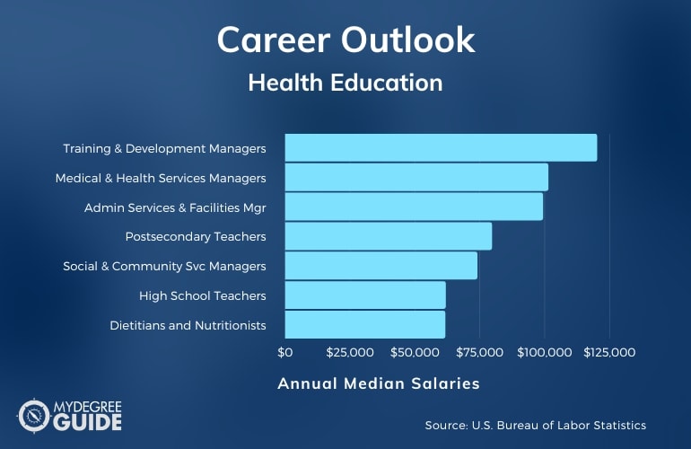 Health Education Careers and Salaries