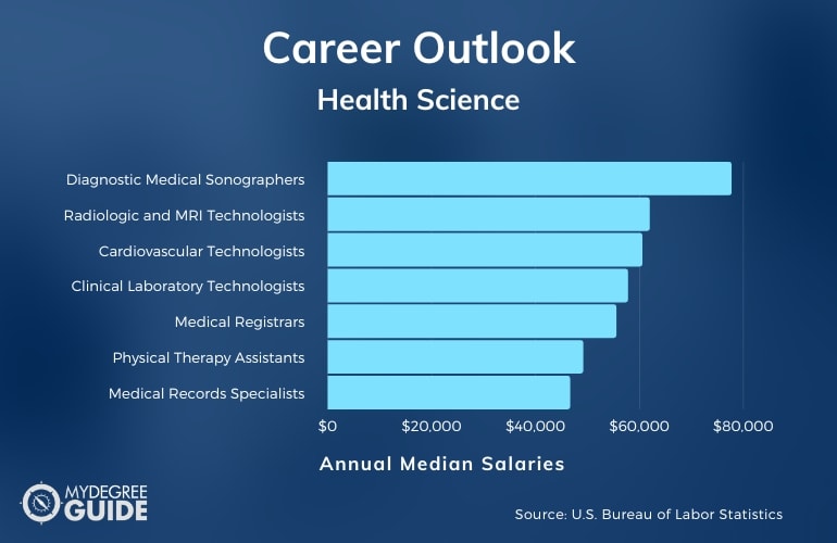 Health Science Careers and Salaries