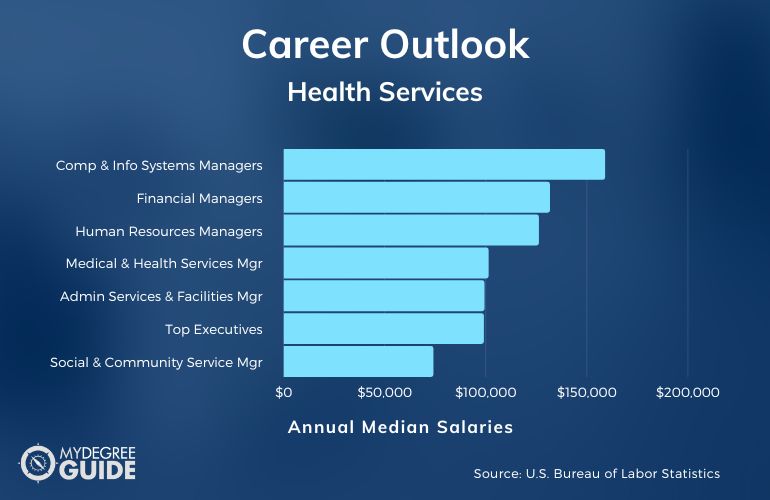 Health Services Careers and Salaries