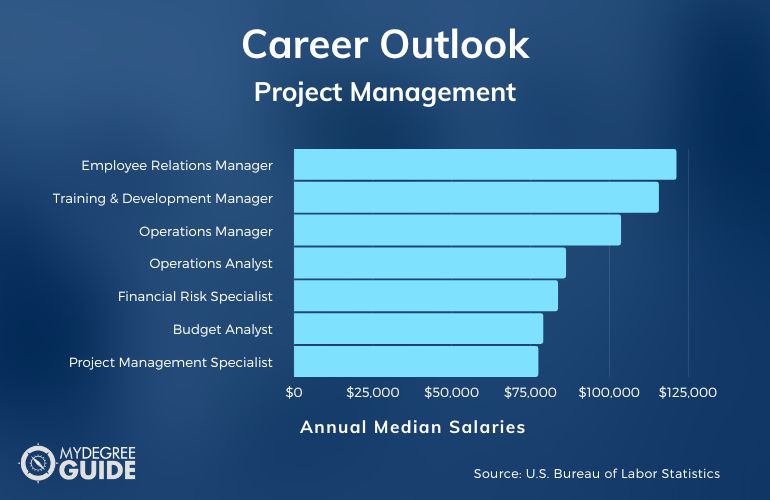 Project Management Careers and Salaries