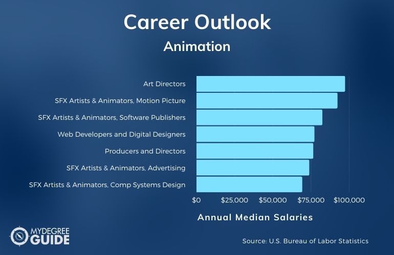 Animation Careers & Salaries