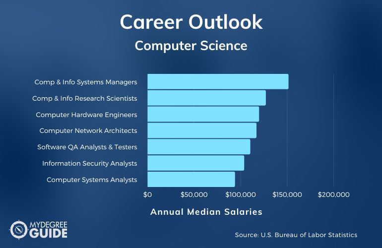 Careers and Salaries in Computer Science