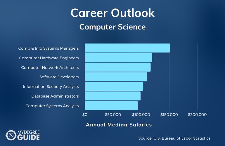 Computer Science Careers & Salaries