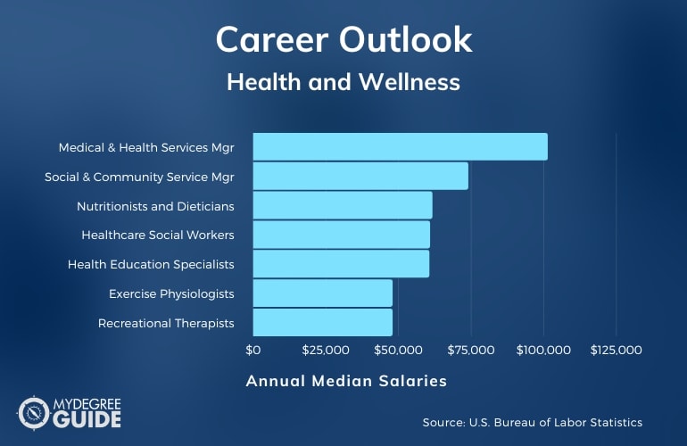 Health and Wellness Careers & Salaries