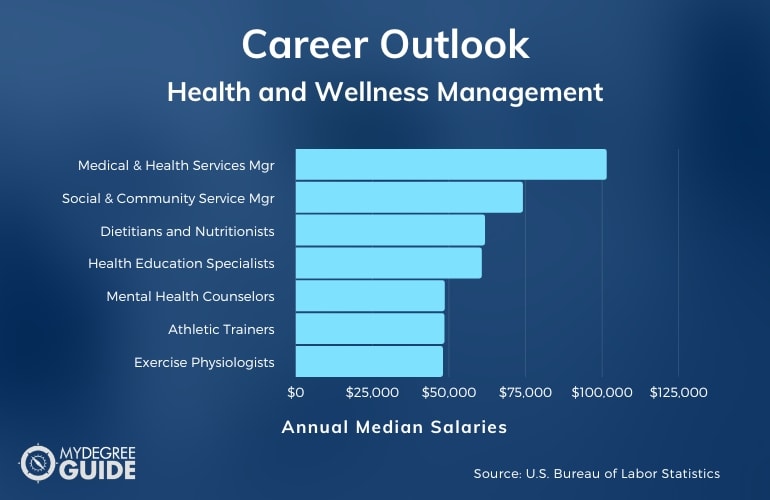 Health and Wellness Management Careers & Salaries