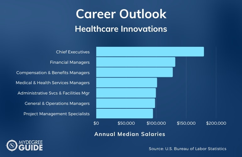 Healthcare Innovations Careers and Salaries