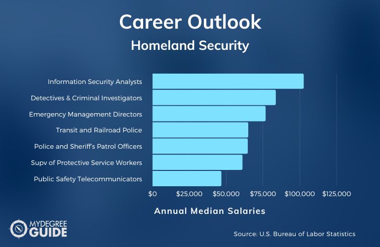 Homeland Security Careers & Salaries