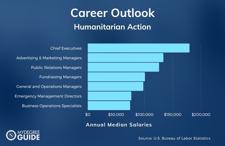 Humanitarian Action Careers & Salaries
