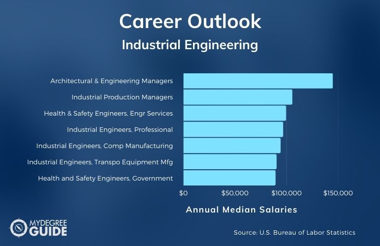 Industrial Engineering Careers & Salaries